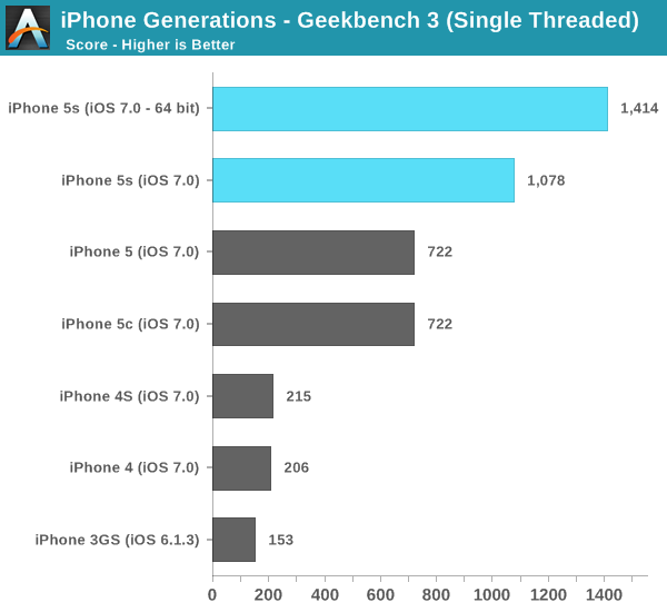 iphone 5s benchmark