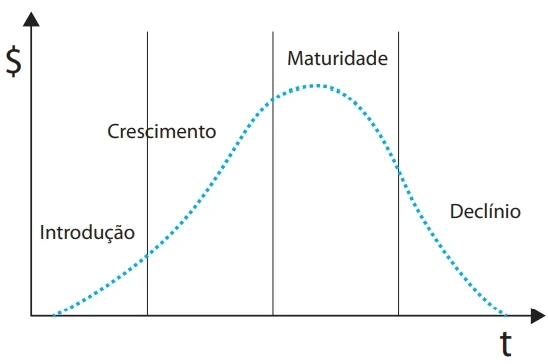 De modo geral, a curva do ciclo de vida do produto é dividida em quatro estágios: introdução, crescimento, maturidade e declínio, conforme demonstrado na imagem a seguir.
