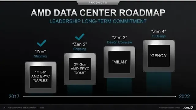 Roadmap for AMD's server processors