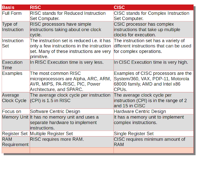 Difference Between RISC and CISC