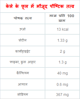 केले के फूल में मौजूद पौष्टिक तत्व (Nutritional Value of Banana Flower )