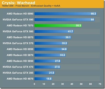 VGA Hd 7970 Radeon em Crysis