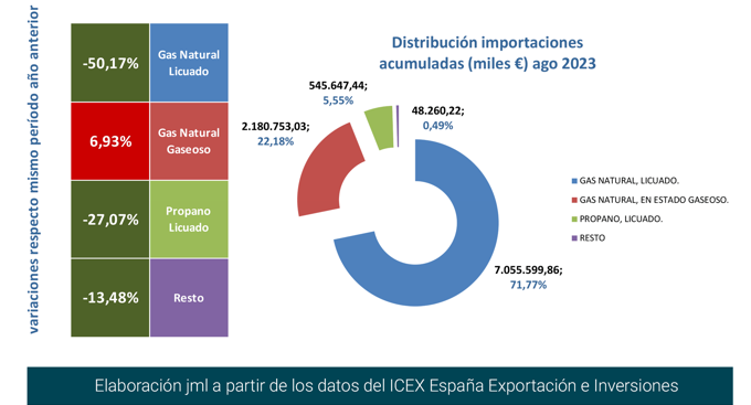 import_gas_esp_dist_ago23 Francisco Javier Méndez Lirón