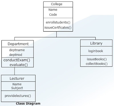 list of uml Diagrams,what are the uml diagram,uml diagrams list,Class Diagram in uml, Object Diagram in uml, Use Case Diagram in uml, Sequence Diagram in uml, Collaboration Diagram in uml, Statechart Diagram in uml, Activity Diagram in uml, Component Diagram in uml, Deployment Diagram in uml, cse Study zone, estudies4you,,introduction to the uml diagrams,uml diagrams,