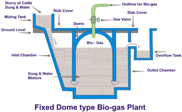 BIOGAS PLANT PHOTOS ~ Biogas Technology