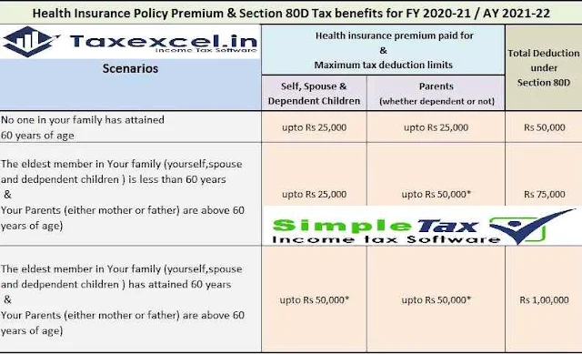 Exemption from Medical Insurance U/s 80D