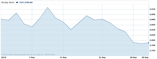 FTSE STI September 2015 @ SG ShareInvestor