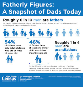Fatherly figures - US Census data stats