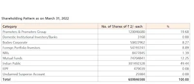 NCC Ltd promoter holding as on March 2022