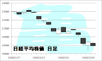 日経平均株価　日足