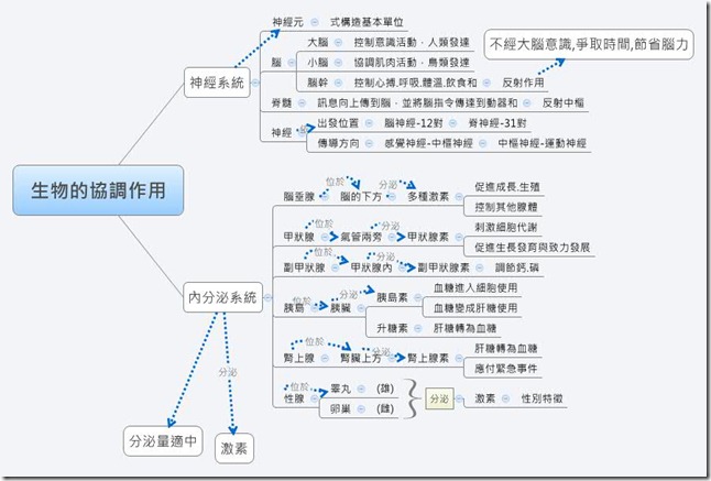 生物的協調作用