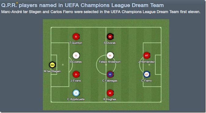 QPR players in Champions League dream team