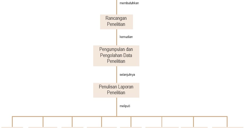 Teknik Menulis Laporan Penelitian, Kerangka, Cara Menyusun 