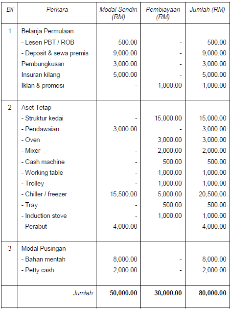 Rancangan Perniagaan D'zafran Enterprise ~ MILLENIUM AGROFARM