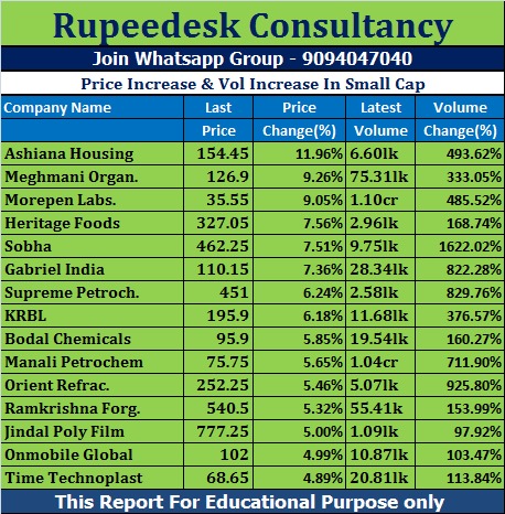 Price Increase & Vol Increase In Small Cap