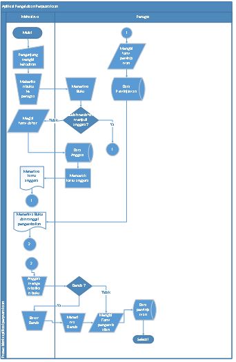 Contoh Flowchart Sistem Pengelolaan Perpustakaan