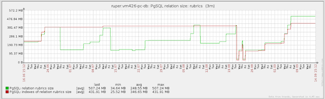 postgres