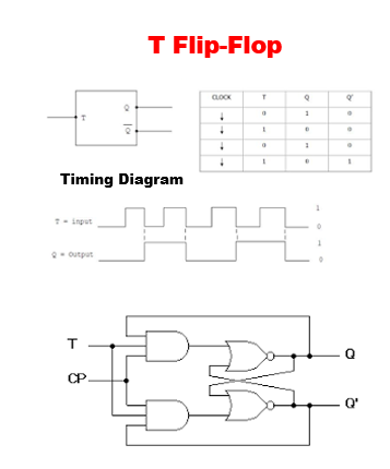 T Flip-Flop