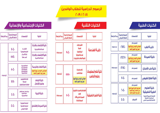 مصاريف التقديم بجامعة 6 أكتوبر 2019-2018 ورابط التقديم والتسجيل والاوراق المطلوبة بالتفصيل