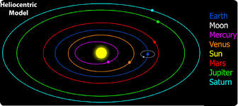 Pengertian Teori Geosentris Heliosentris dan Antroposentris Terbaru