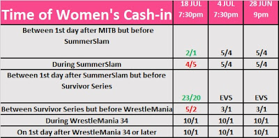 Date of Women's Money in the Bank cash-in betting odds for July 18th 2017