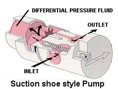 Relief valve Bypass Pump