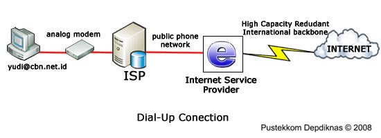 Dial-Up Jalur PSTN