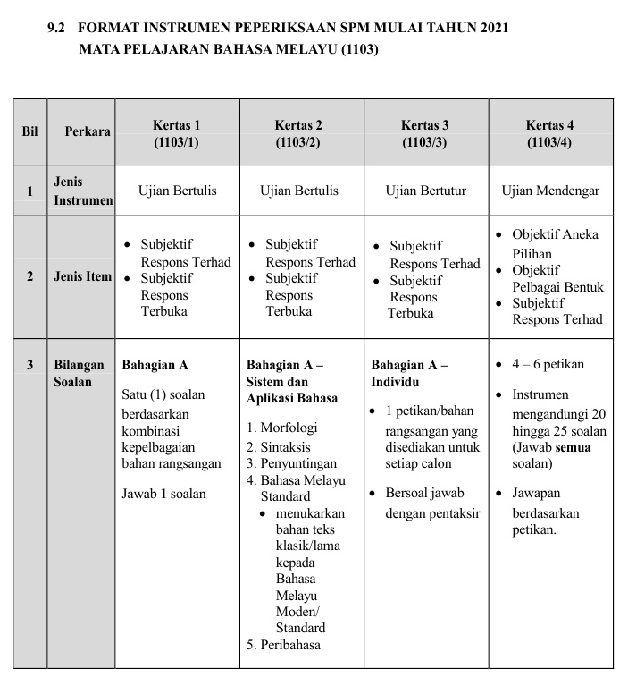 Format Pentaksiran Bahasa Melayu (Kod 1103) SPM Mulai 2021