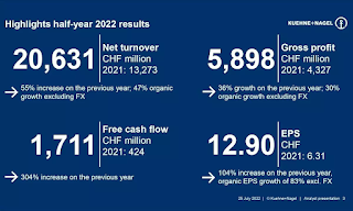 Kuehne+Nagel net turnover grows 55% YoY in first six months of 2022 