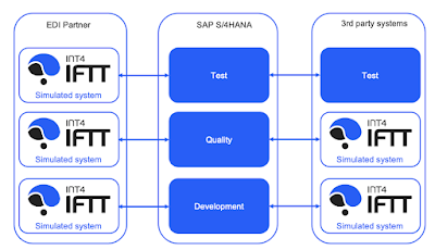 SAP ABAP Testing and Analysis, SAP Process Integration, SAP Integration Suite, SAP S/4HANA, SAP Test Acceleration and Optimization, SAP ABAP, SAP ABAP Career, SAP ABAP Preparation, SAP ABAP Career, SAP ABAP Skills, SAP ABAP Jobs, SAP ABAP Preparation