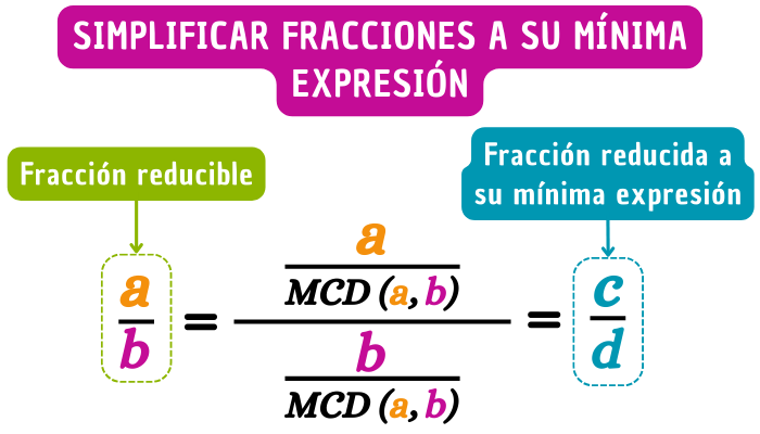 Simplificación de fracciones a su mínima expresión