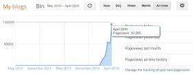 Prestasi trafik blog BinMuhammad
