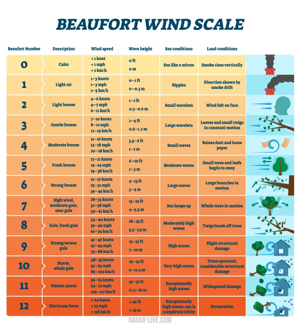 Beaufort scale chart