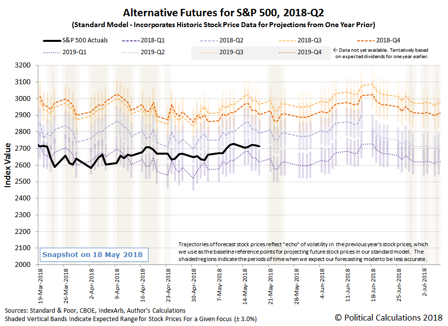 Alternative Futures - S&P 500 - 2018Q2 - Standard Model - Snapshot on 18 May 2018