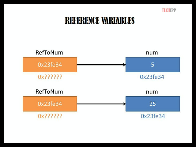 C++ Program to illustrate reference variable