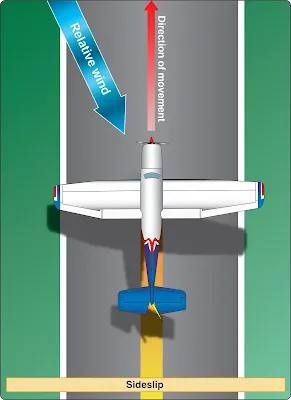 Airplane intentional slips