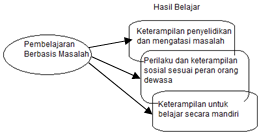 Pembelajaran Berbasis Masalah atau Problem Based Learning