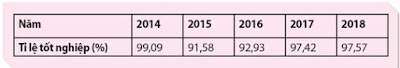 Tỉ lệ tốt nghiệp THPT 2019 sẽ giảm mức nào?