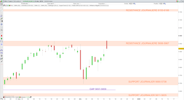 Analyse chartiste du CAC40. 15/12/19