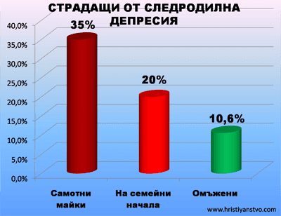 Следродилна депресия при майките на семейни начала, самотни, с брак