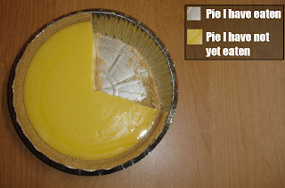 Pie chart