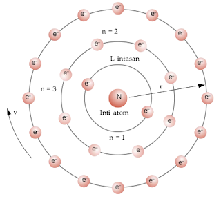 teori model atom niels bohr
