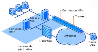 Principe de travail de VPN