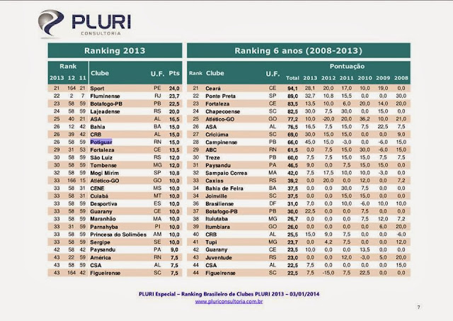 Segundo dados da PLURI consultoria, Potiguar de Mossoró lidera como melhor time do RN e Baraúnas se destaca mais que o Vasco