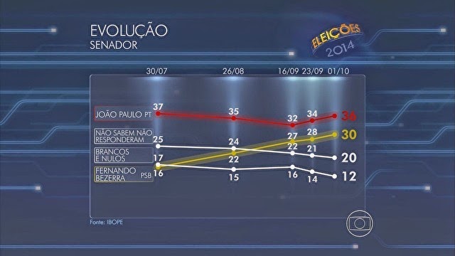 João Paulo tem 36% e Bezerra Coelho, 30%, na disputa ao Senado, diz Ibope