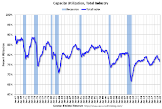 Capacity Utilization
