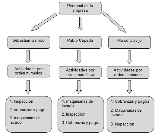 Servicio de lavado automotriz: Organigrama empresa