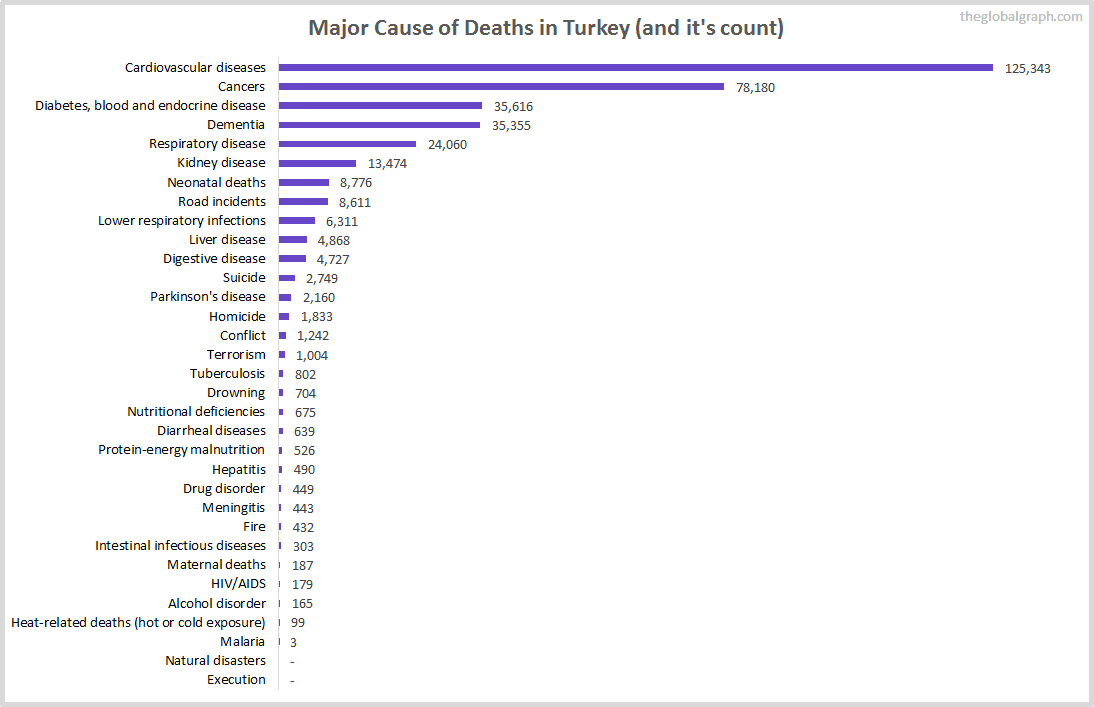 Major Cause of Deaths in Turkey (and it's count)