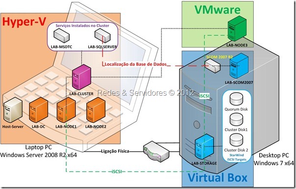 Laboratório de Virtualização 3