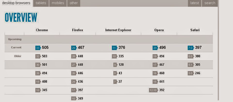 compare browser for Devices and html 5 Support